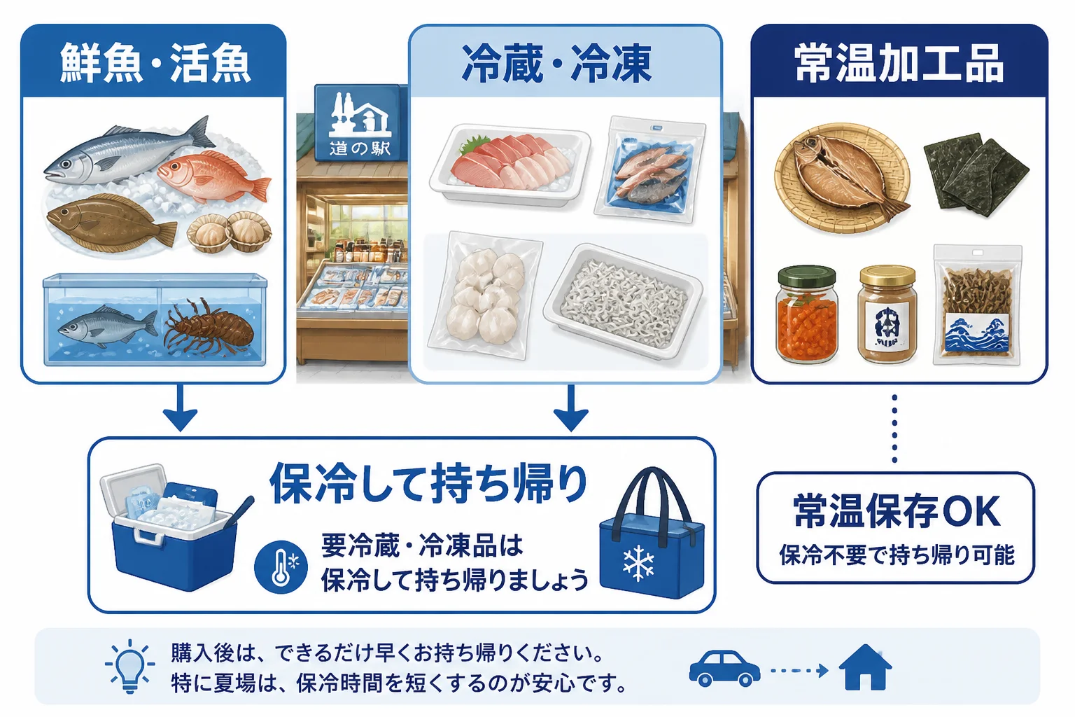 冷蔵・冷凍・常温の違いと持ち帰り方を視覚的に補足する。