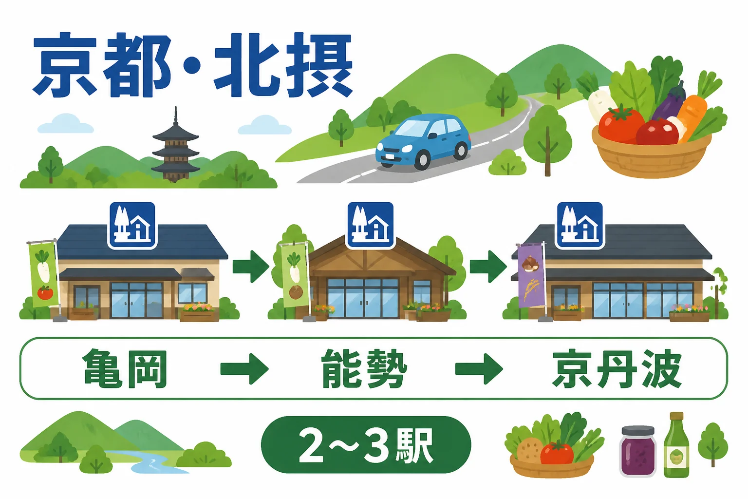 施設間を詰め込みすぎず、同じ方向へ回る考え方を視覚化する。