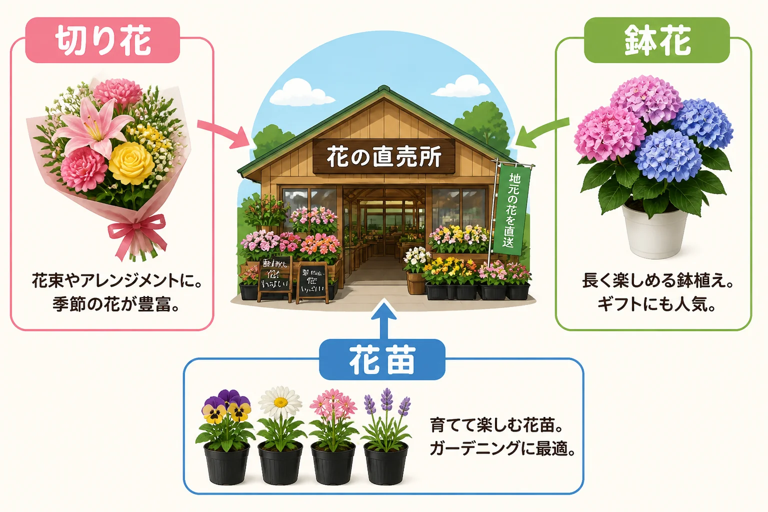 花の購入目的を整理して施設選びを助ける