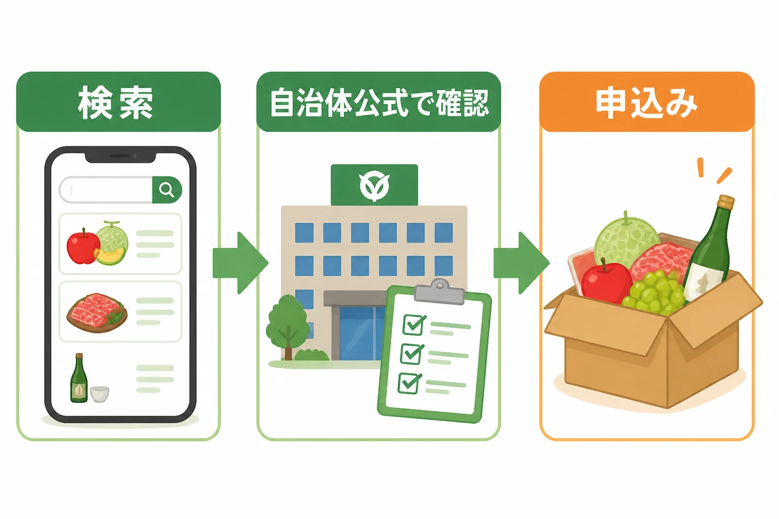 検索から申込みまでの流れを視覚的に整理