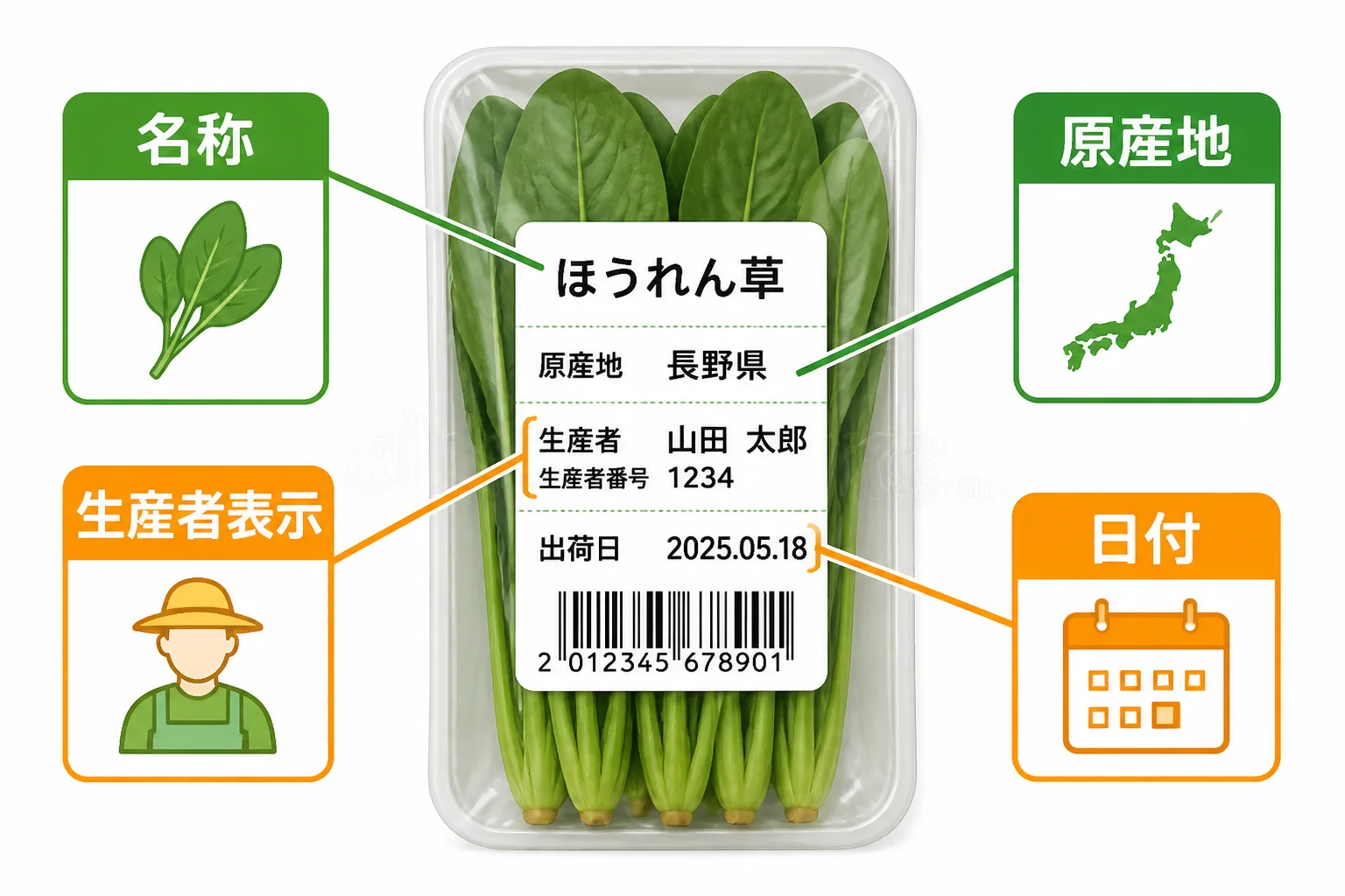 ラベルを確認する手順を視覚化するため