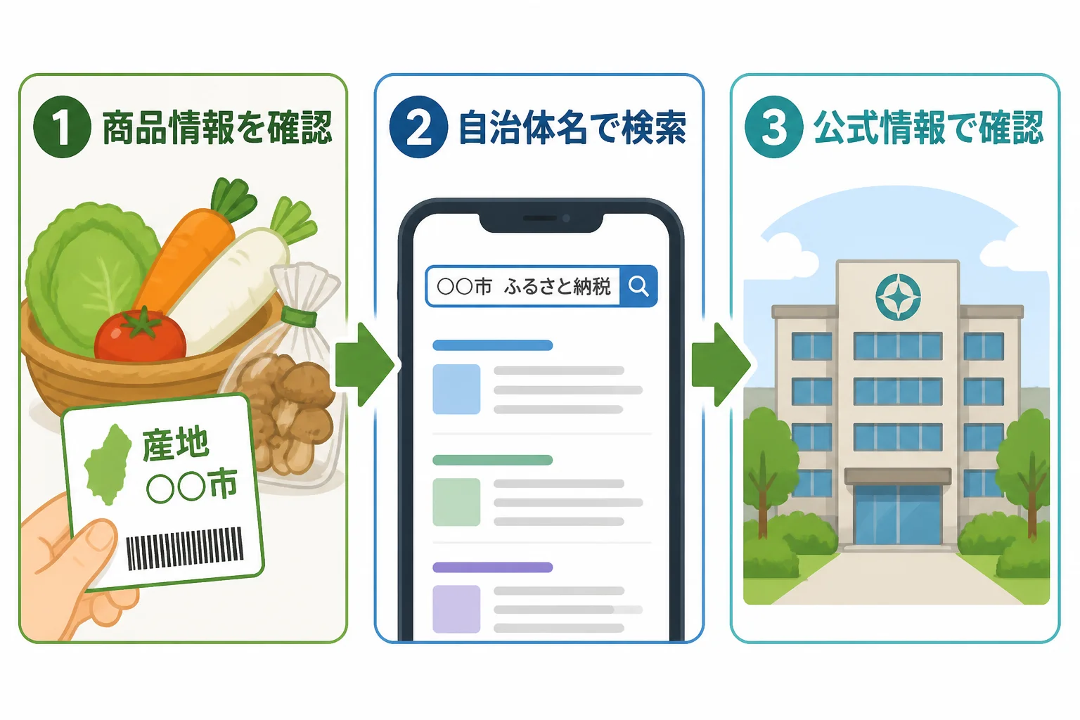 読者が検索手順を視覚的に理解できるようにする