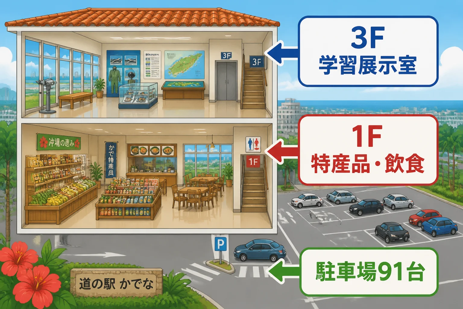 展望所以外の見学・買い物・食事と駐車場の位置関係を把握しやすくするため。