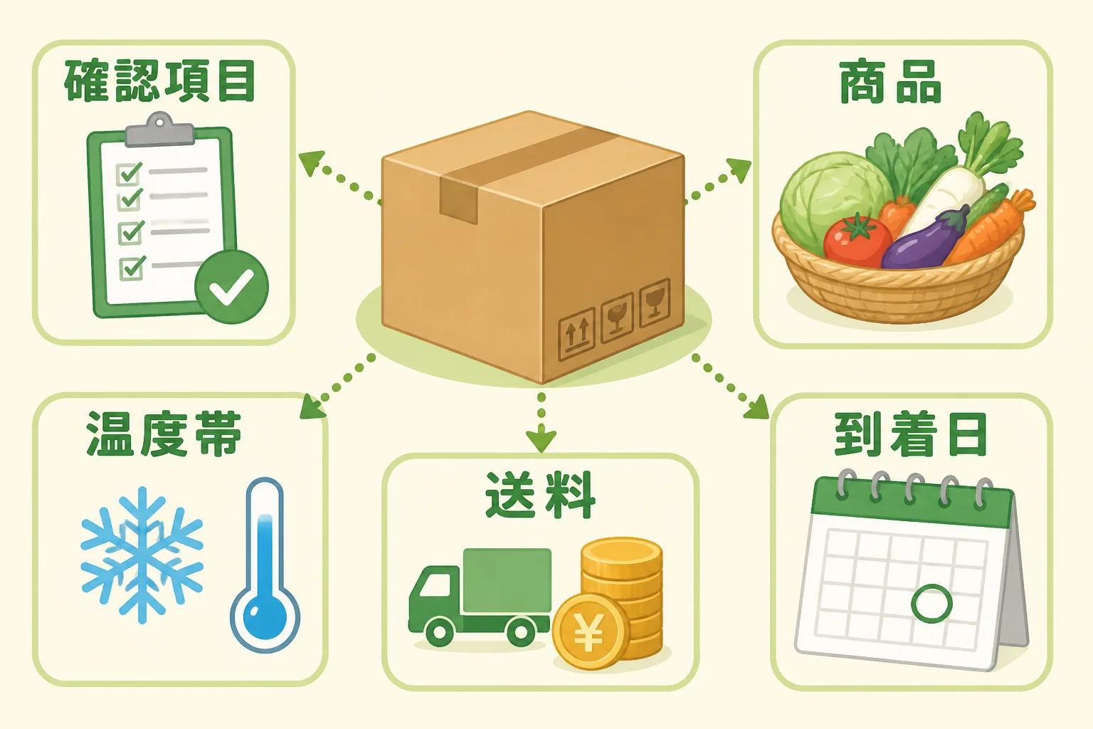 送料や温度帯など、発送前の比較ポイントを整理するため