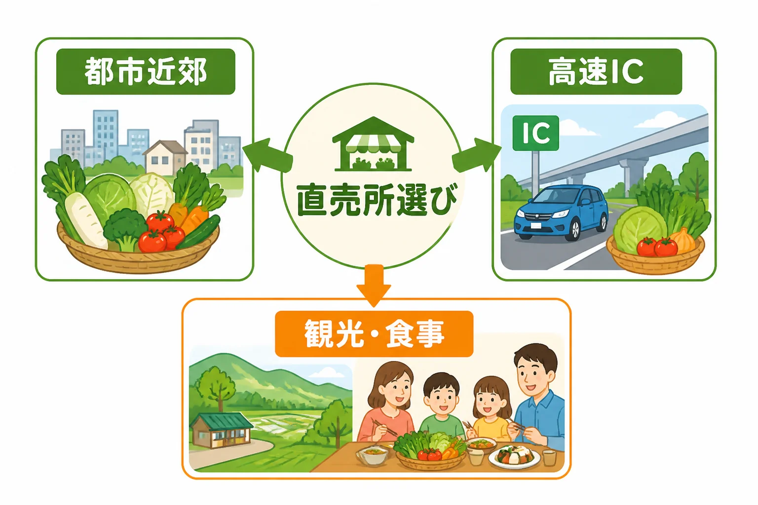 施設選びの基準を視覚的に整理する