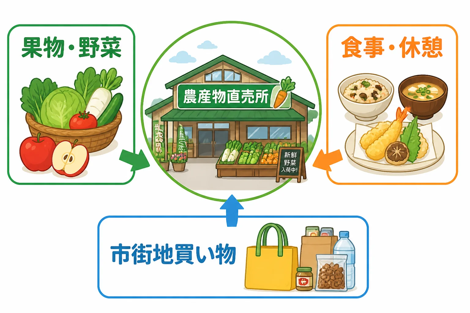 施設選びの比較軸を視覚的に理解しやすくする。