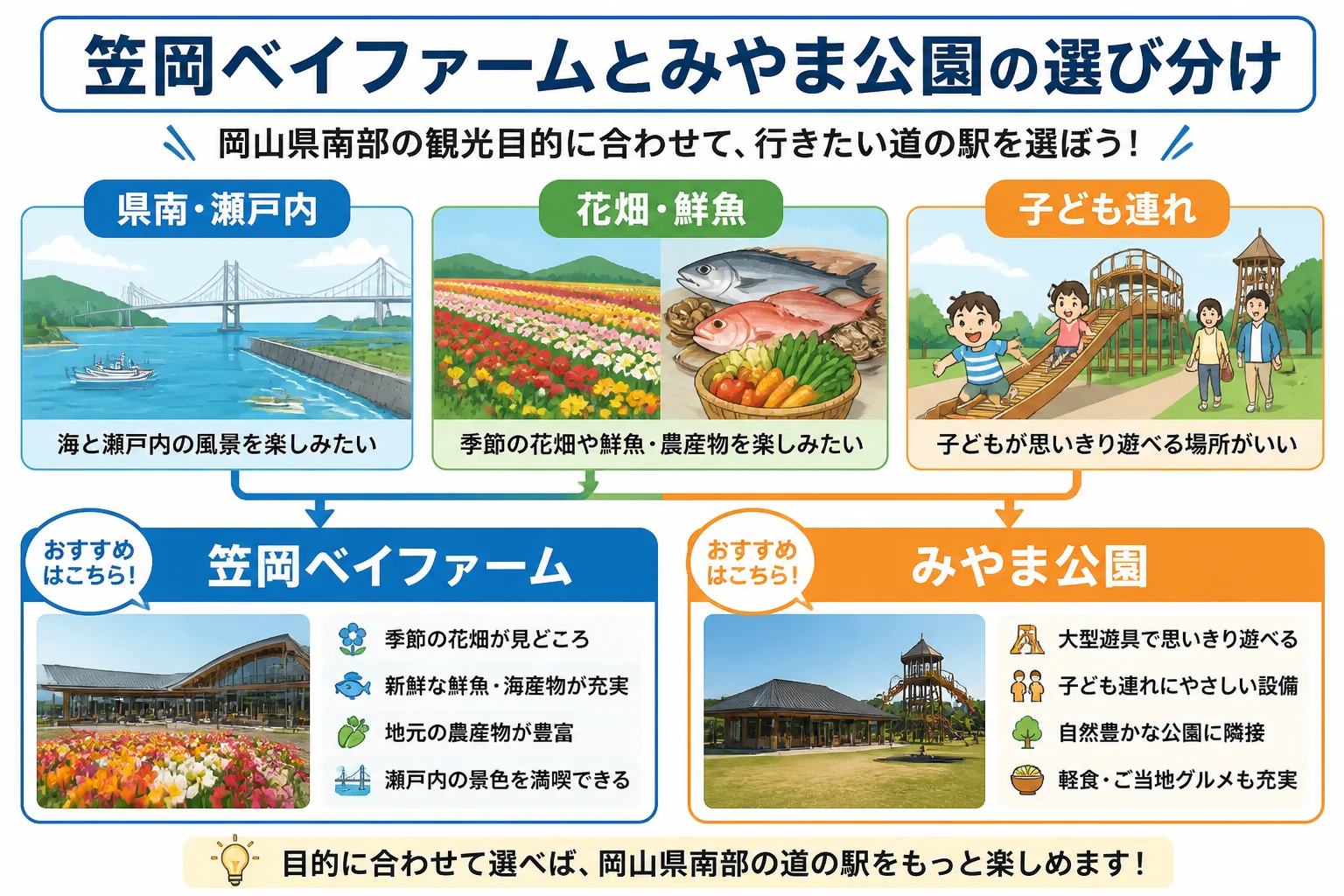 笠岡ベイファームとみやま公園の選び分けを視覚的に整理する。