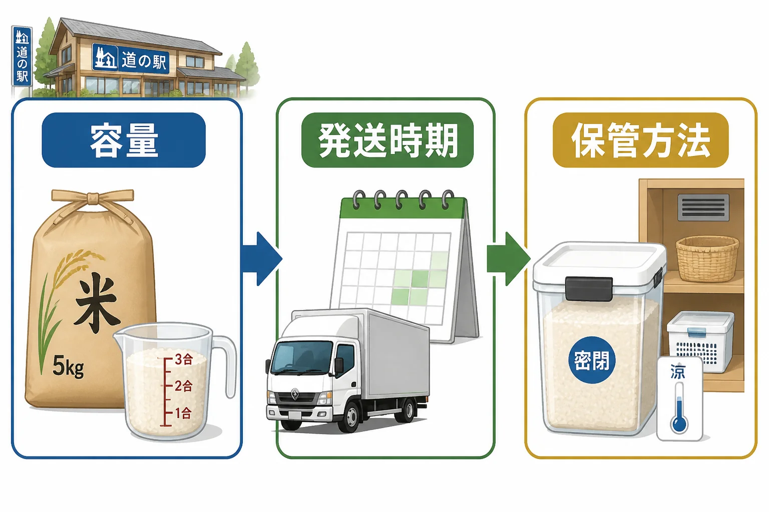 返礼品選びで見落としやすい容量、配送、保管の確認を視覚的に伝える。