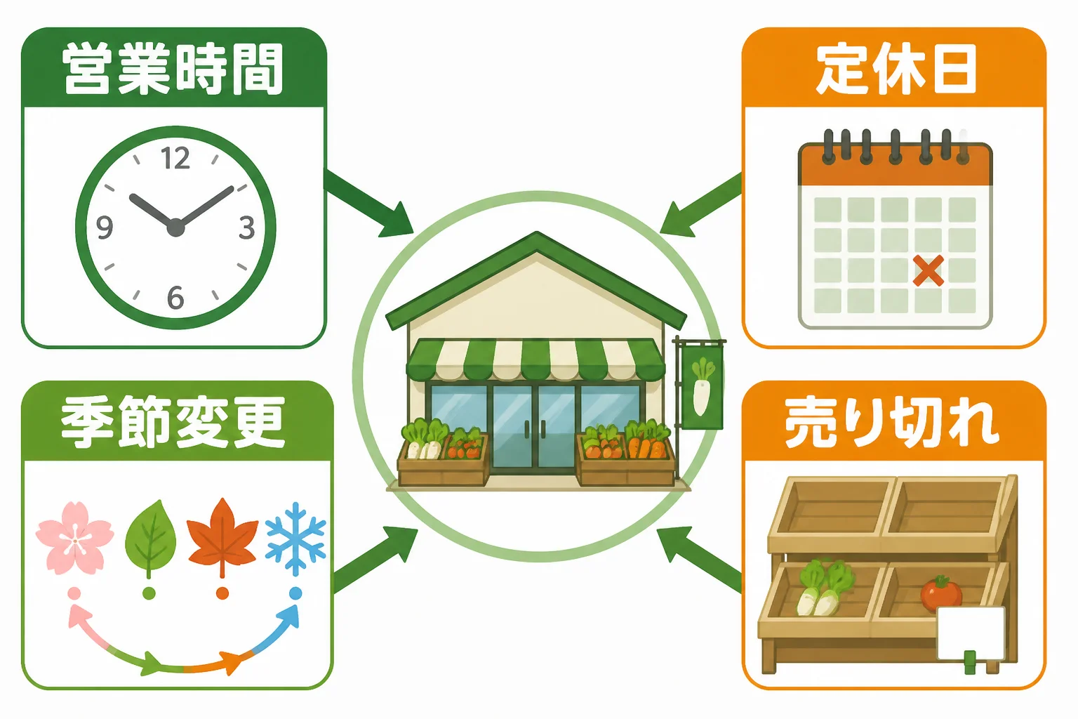 営業時間に関する確認項目を視覚的に整理する