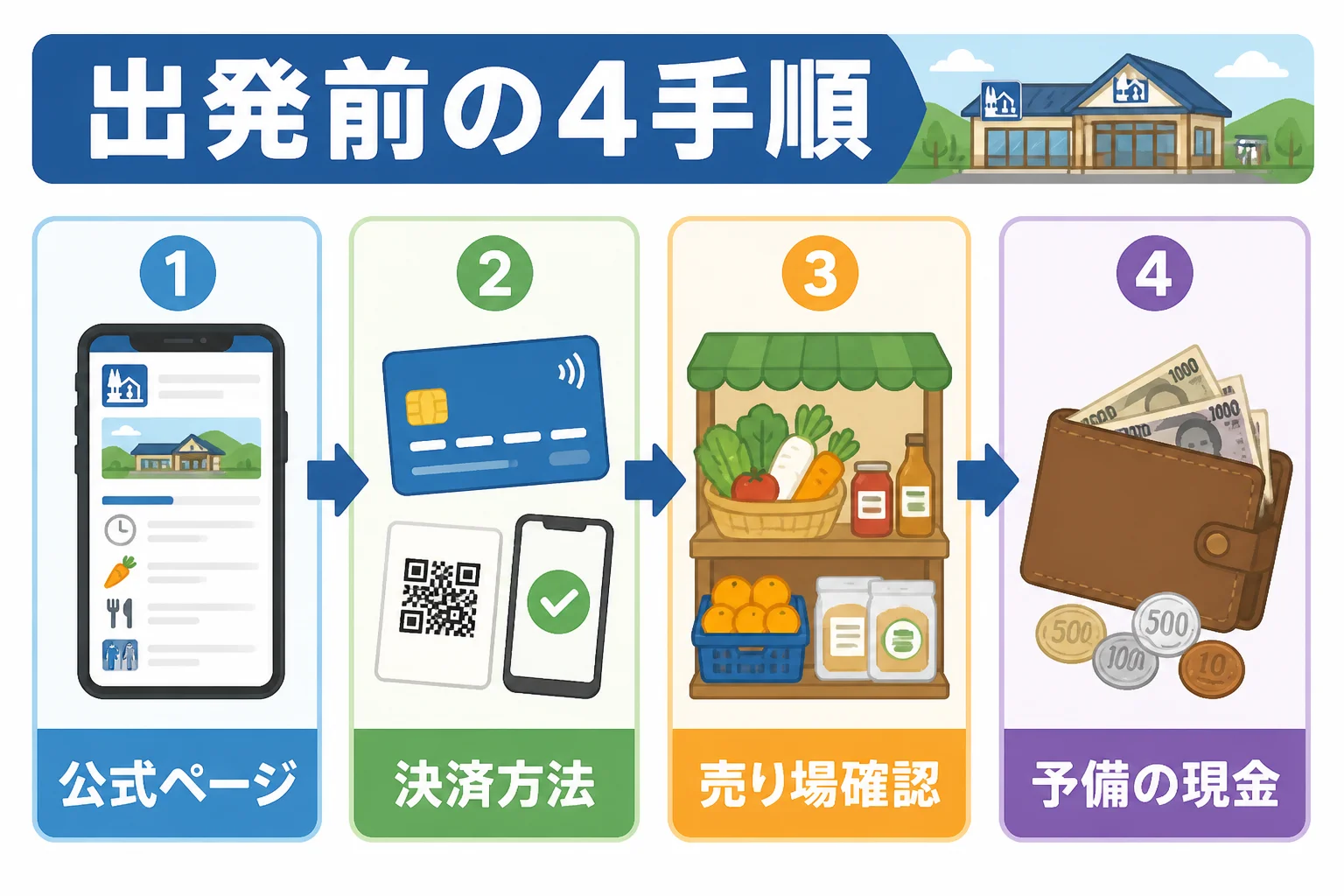 読者が実際に確認する手順を一目で理解できるようにする