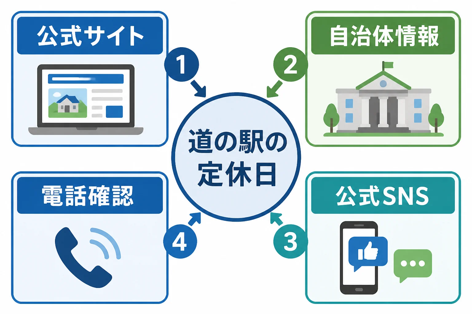情報源の優先順位を視覚的に整理する
