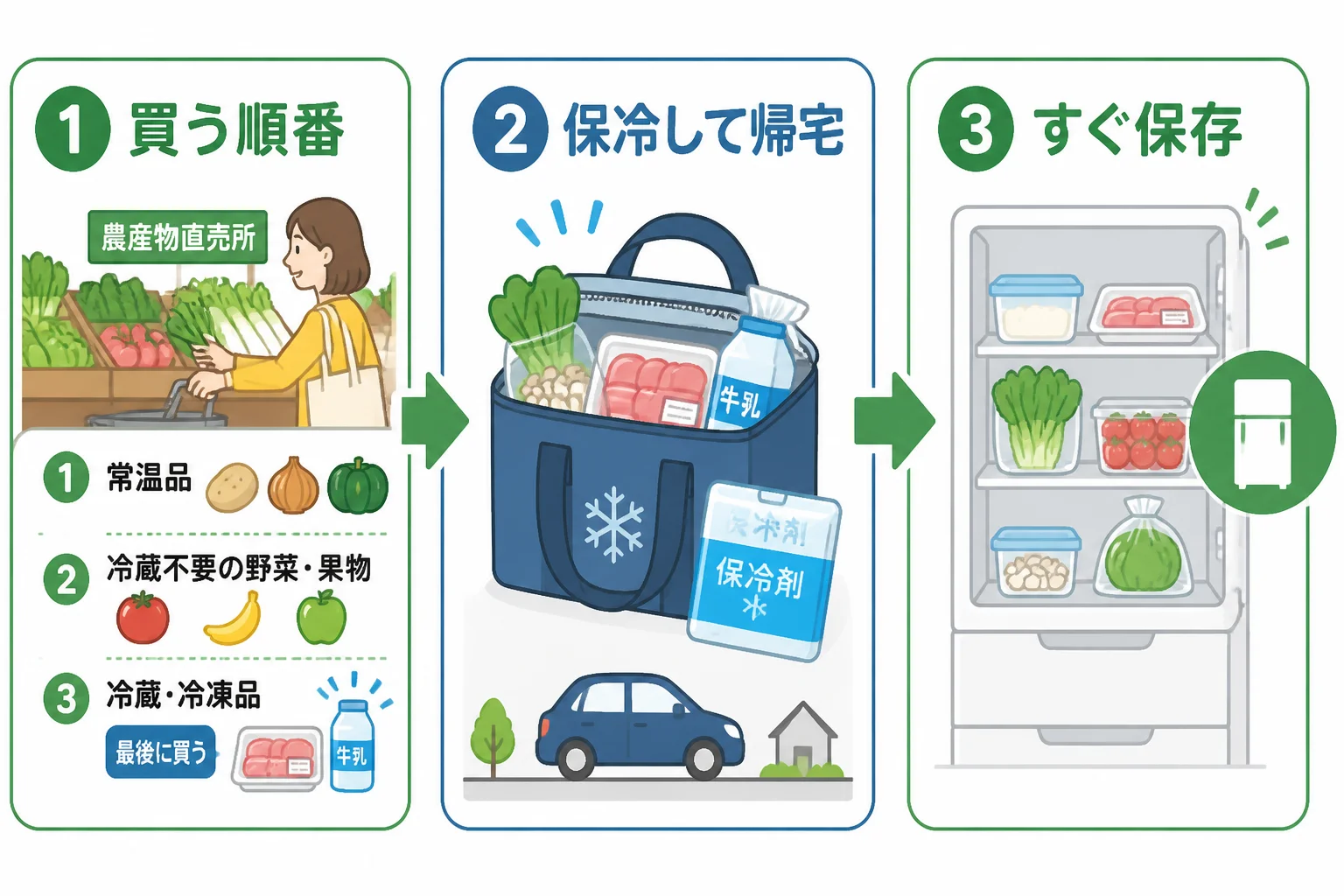 持ち帰りの基本手順を視覚的に整理するため