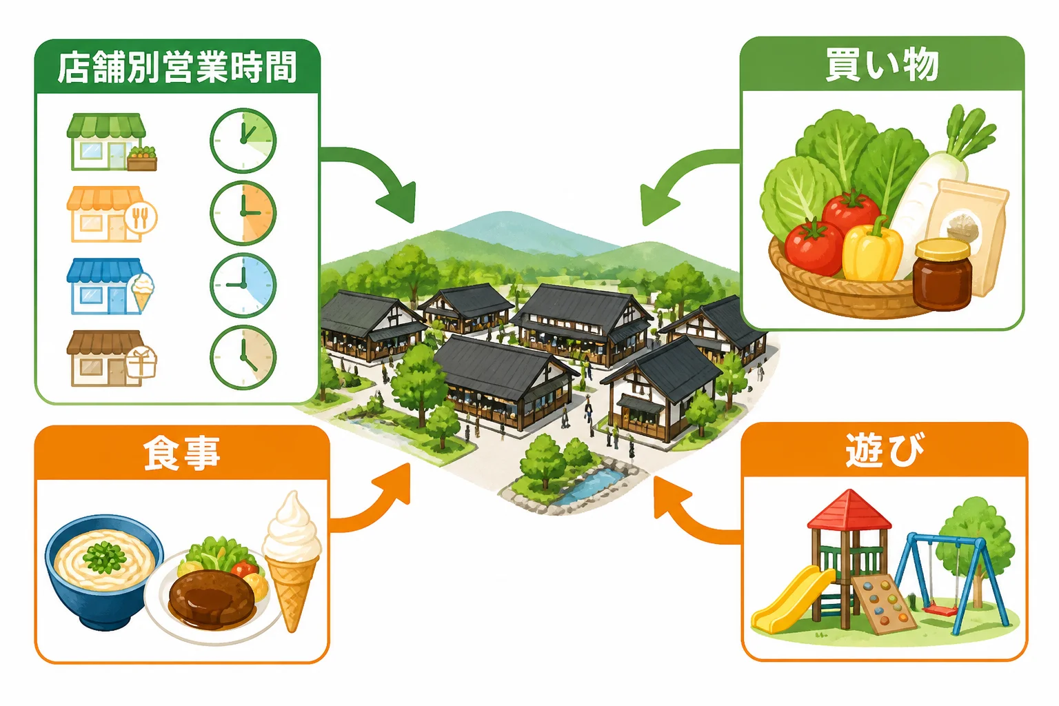 施設全体ではなく店舗別に営業時間を確認する必要性を視覚化する。