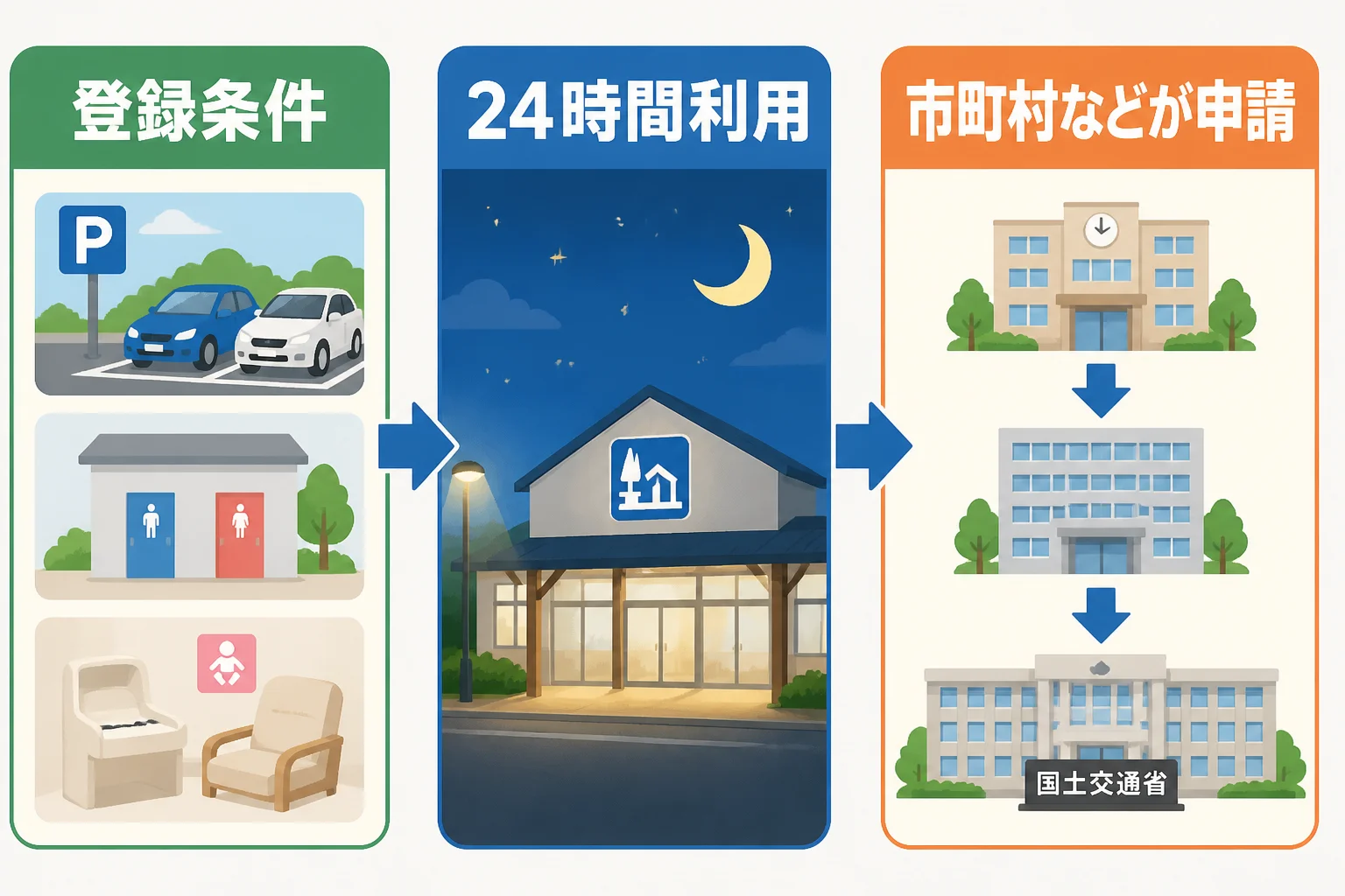 登録条件と申請主体を一目で理解できるようにする