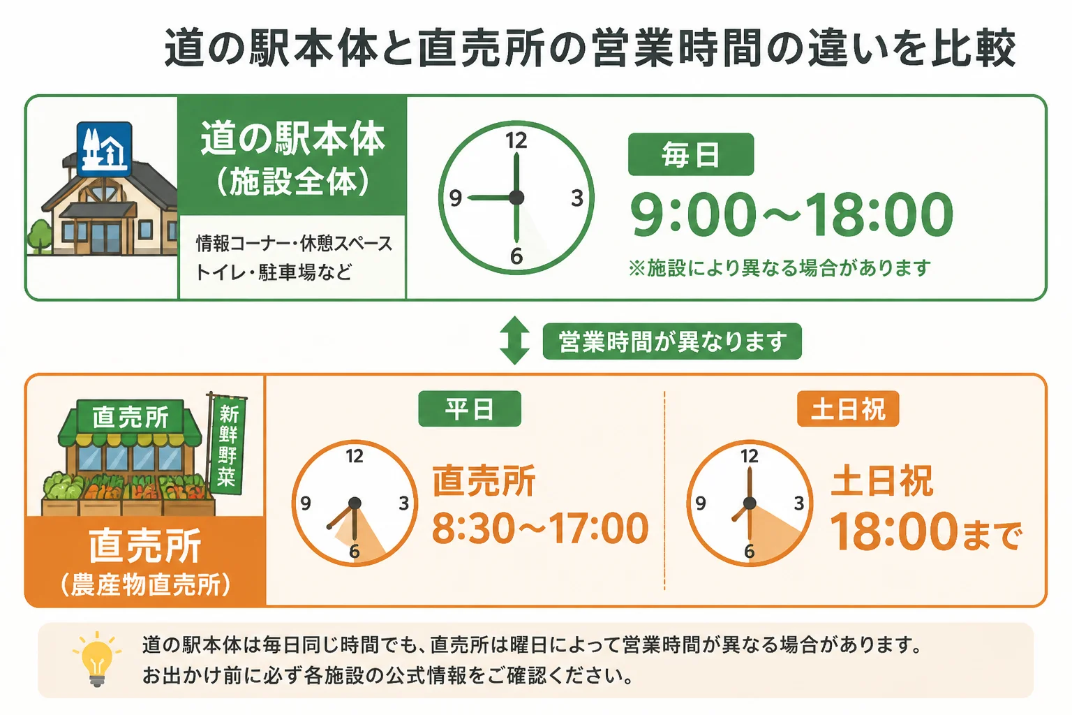 道の駅本体と直売所で営業時間が異なる点を視覚的に整理する