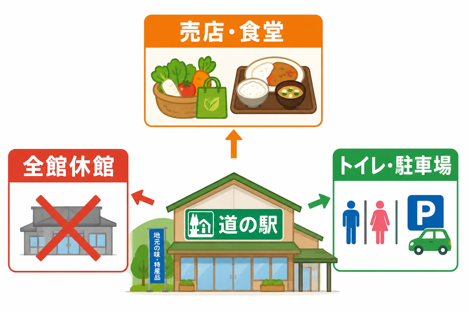 施設全体と各サービスの営業が分かれることを視覚化する