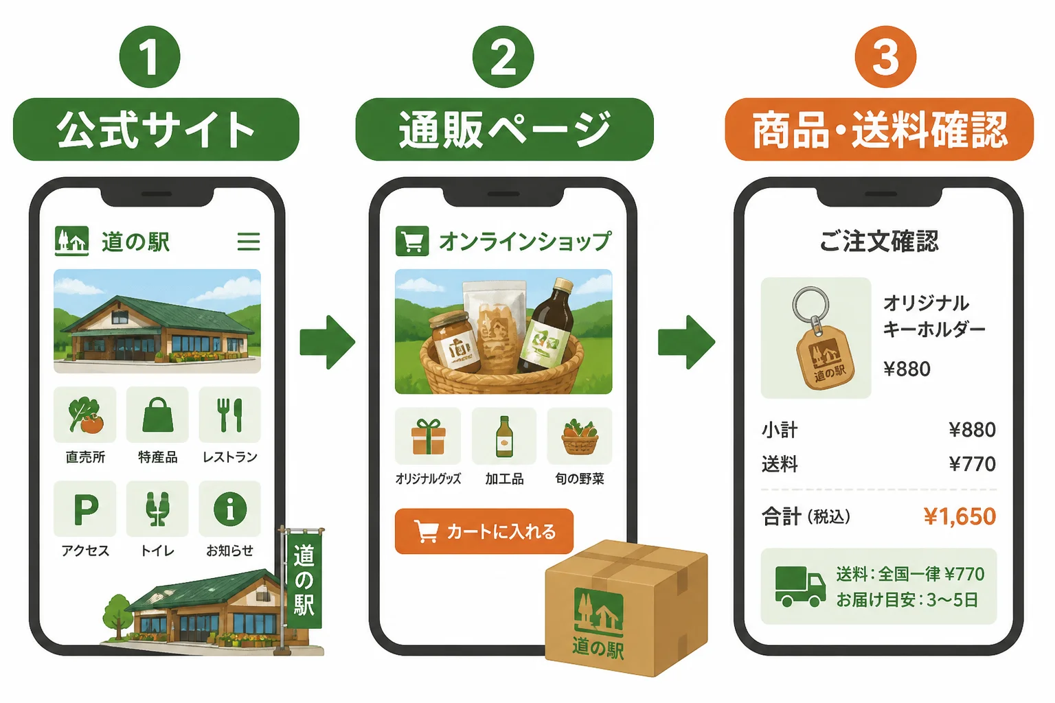 公式通販を確認する手順を視覚化する