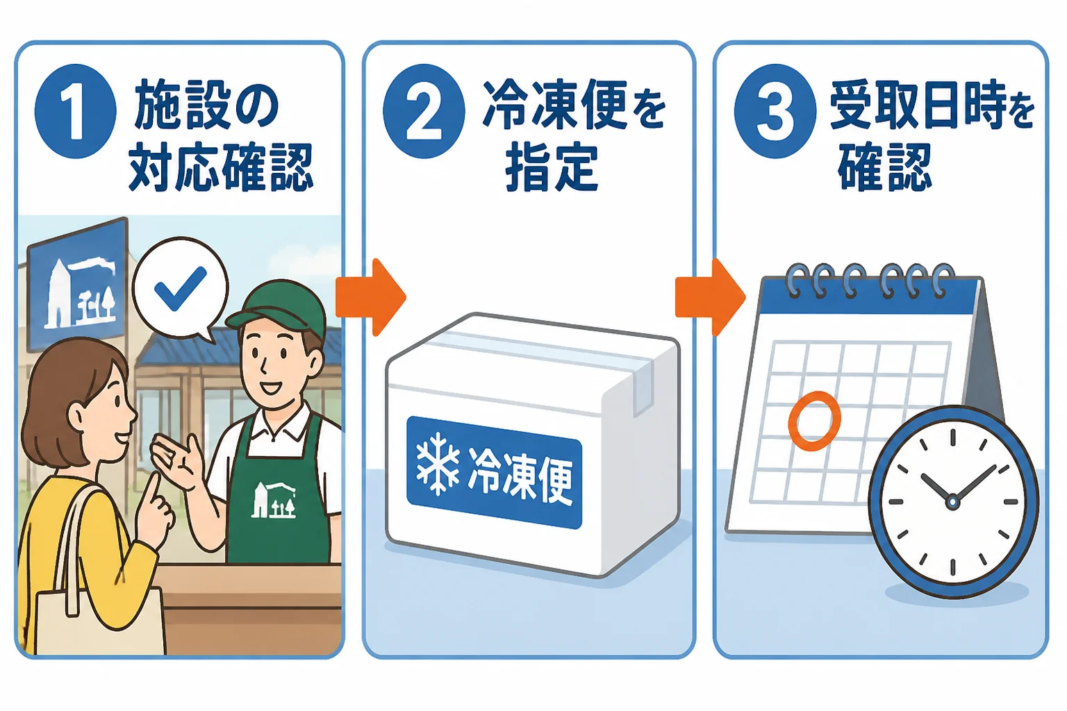 発送手続きの順序を視覚的に整理する