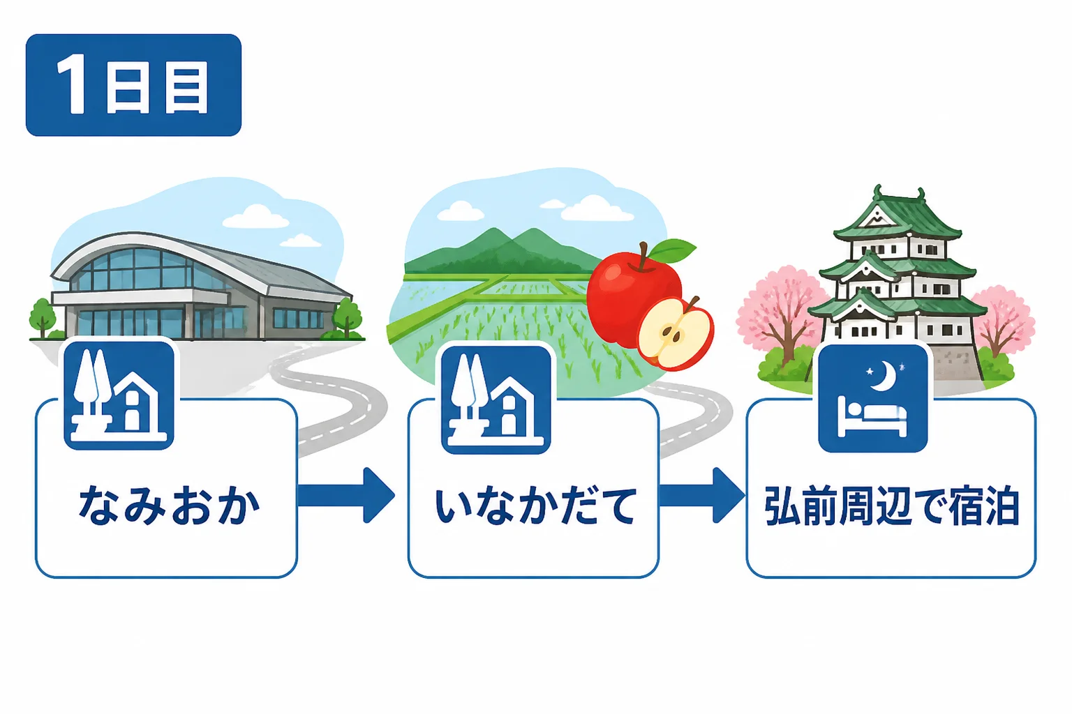 1日目の移動順と宿泊エリアを視覚的に整理するため。