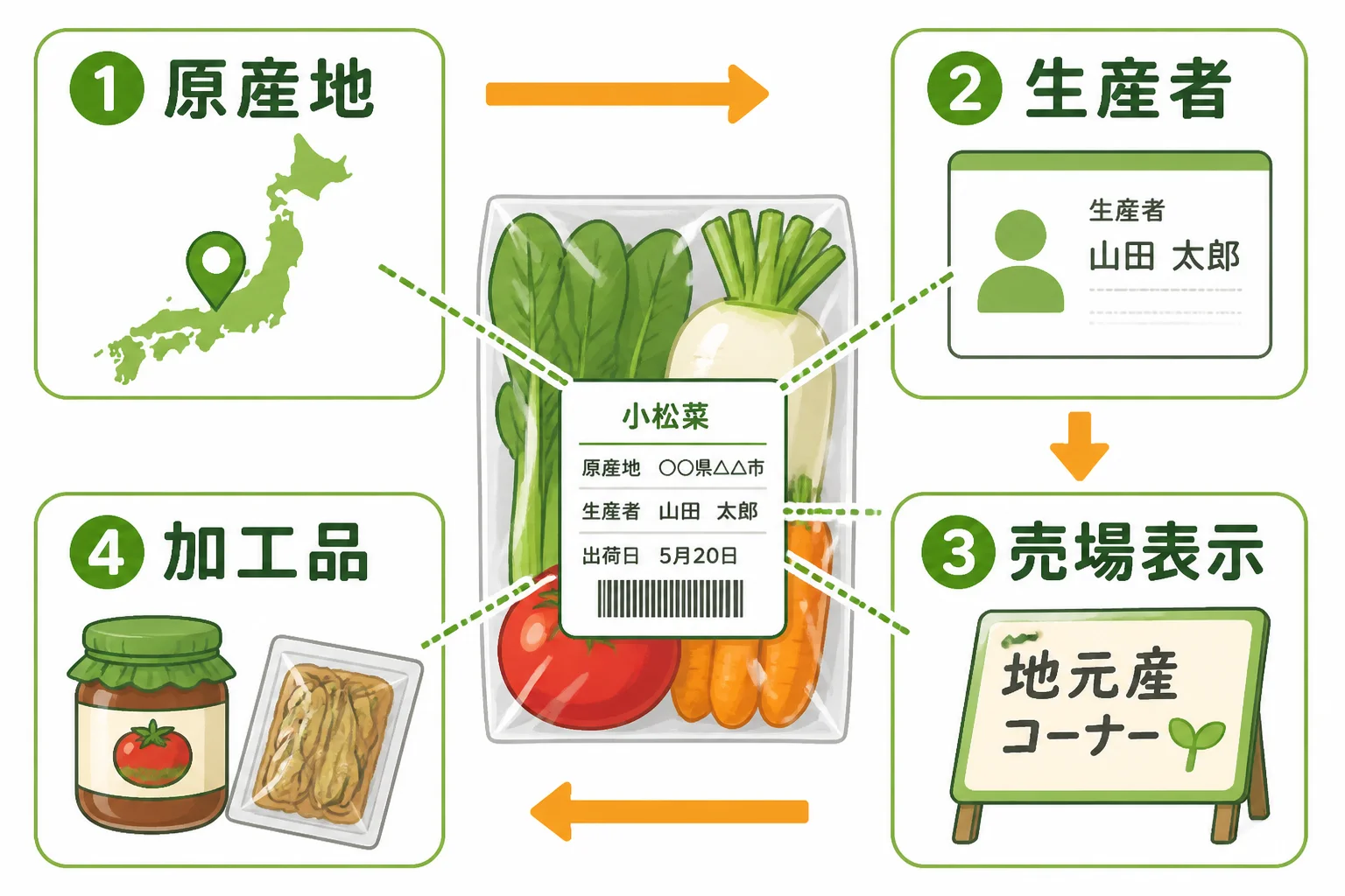 確認手順を視覚的に整理するため
