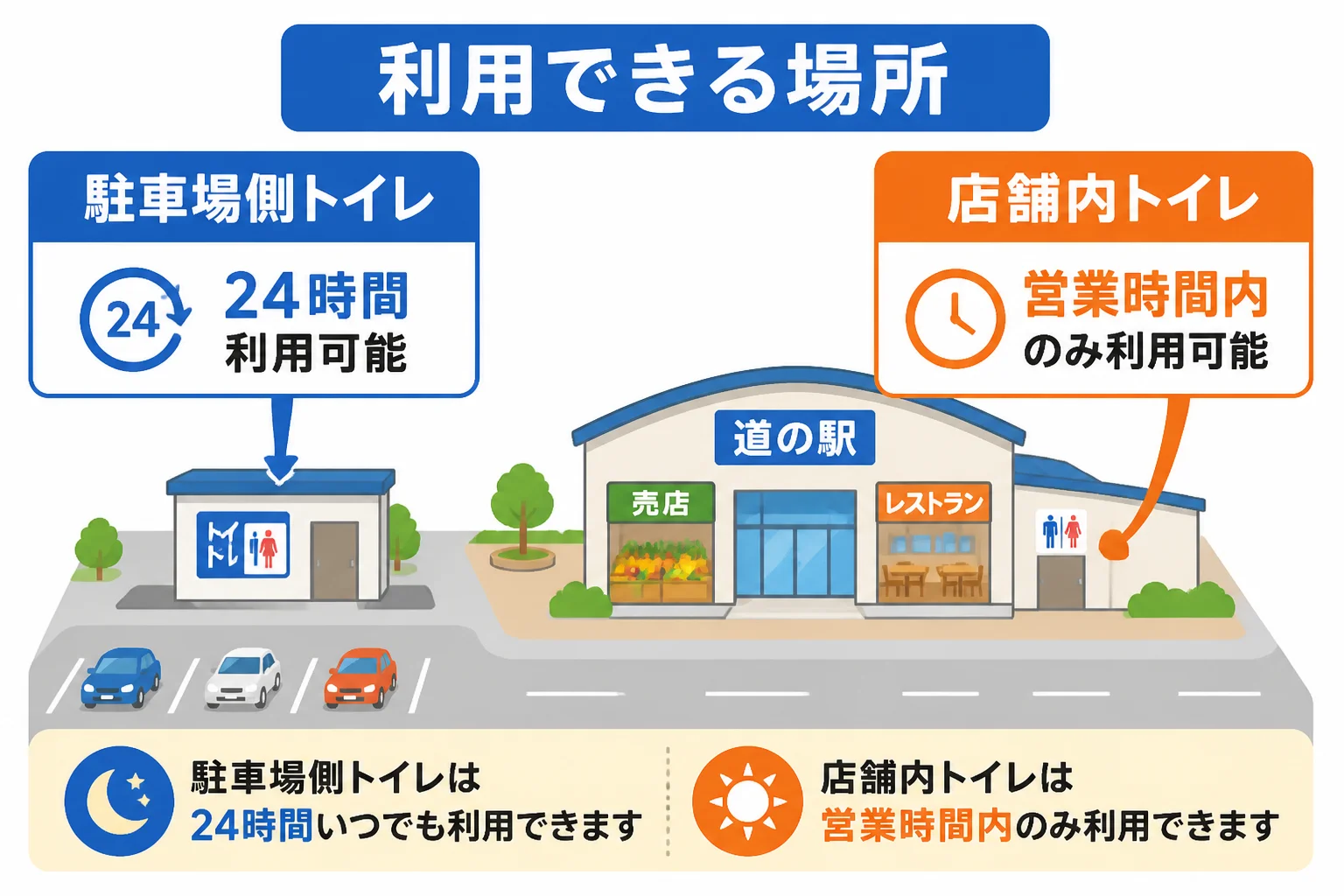 24時間対応の基本トイレと、営業時間に左右される店舗内トイレの違いを整理するため。