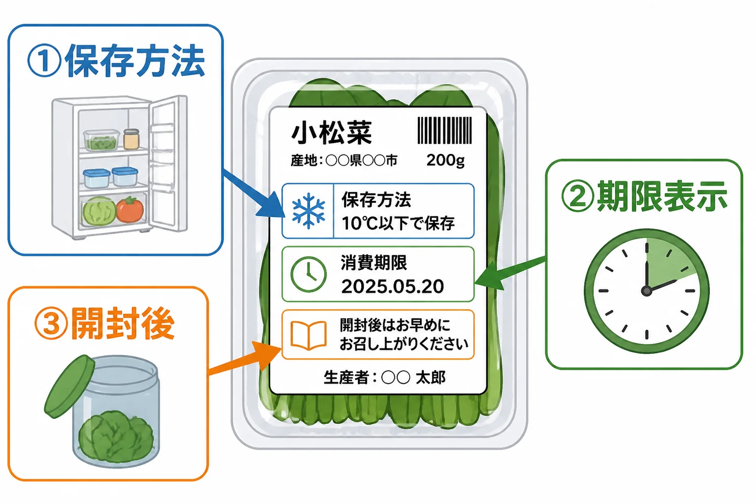 ラベル確認の順番を視覚化する