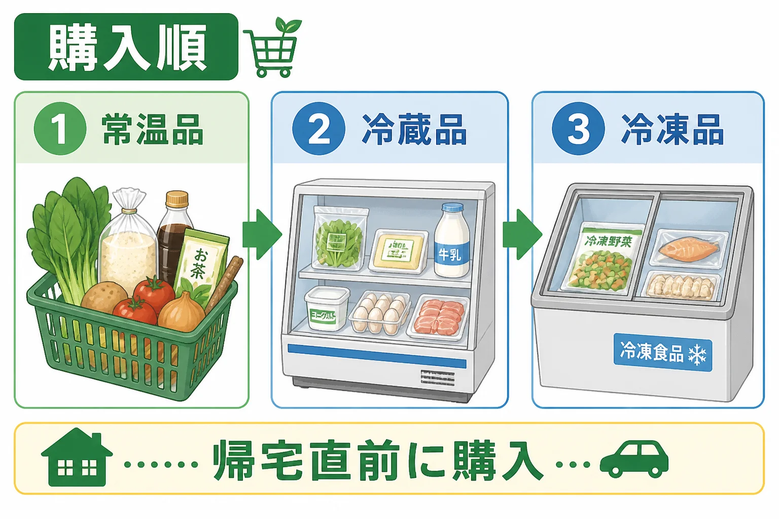 冷蔵・冷凍品を最後に購入する手順を視覚的に整理する