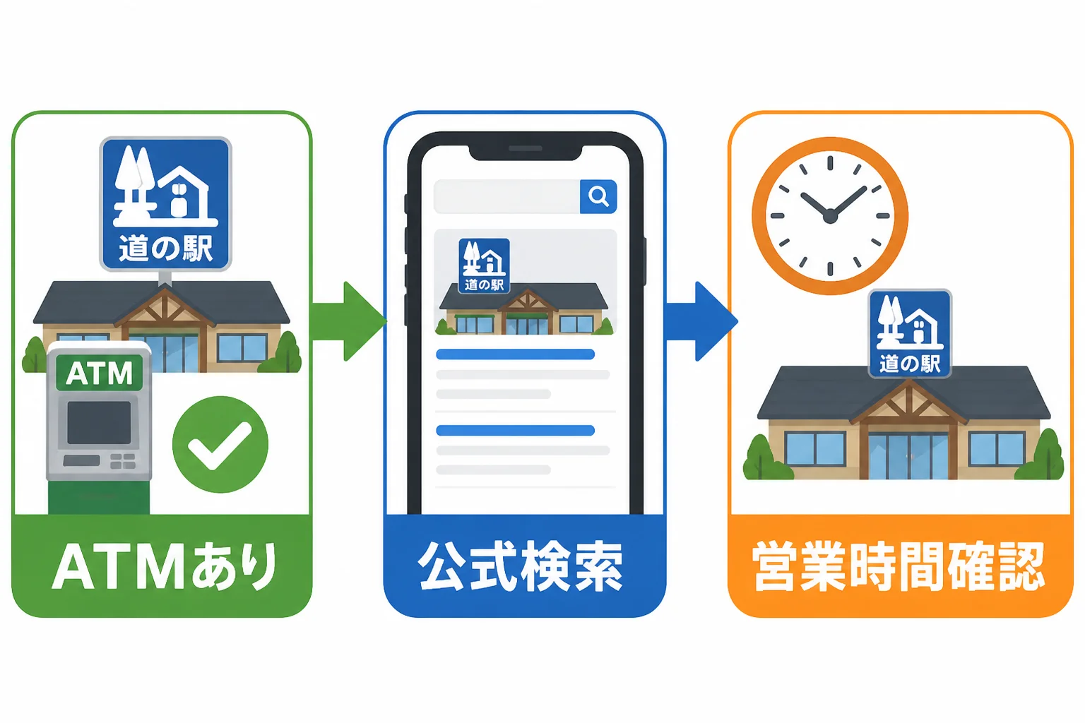 ATMの有無から営業時間確認までの調査手順を視覚化する