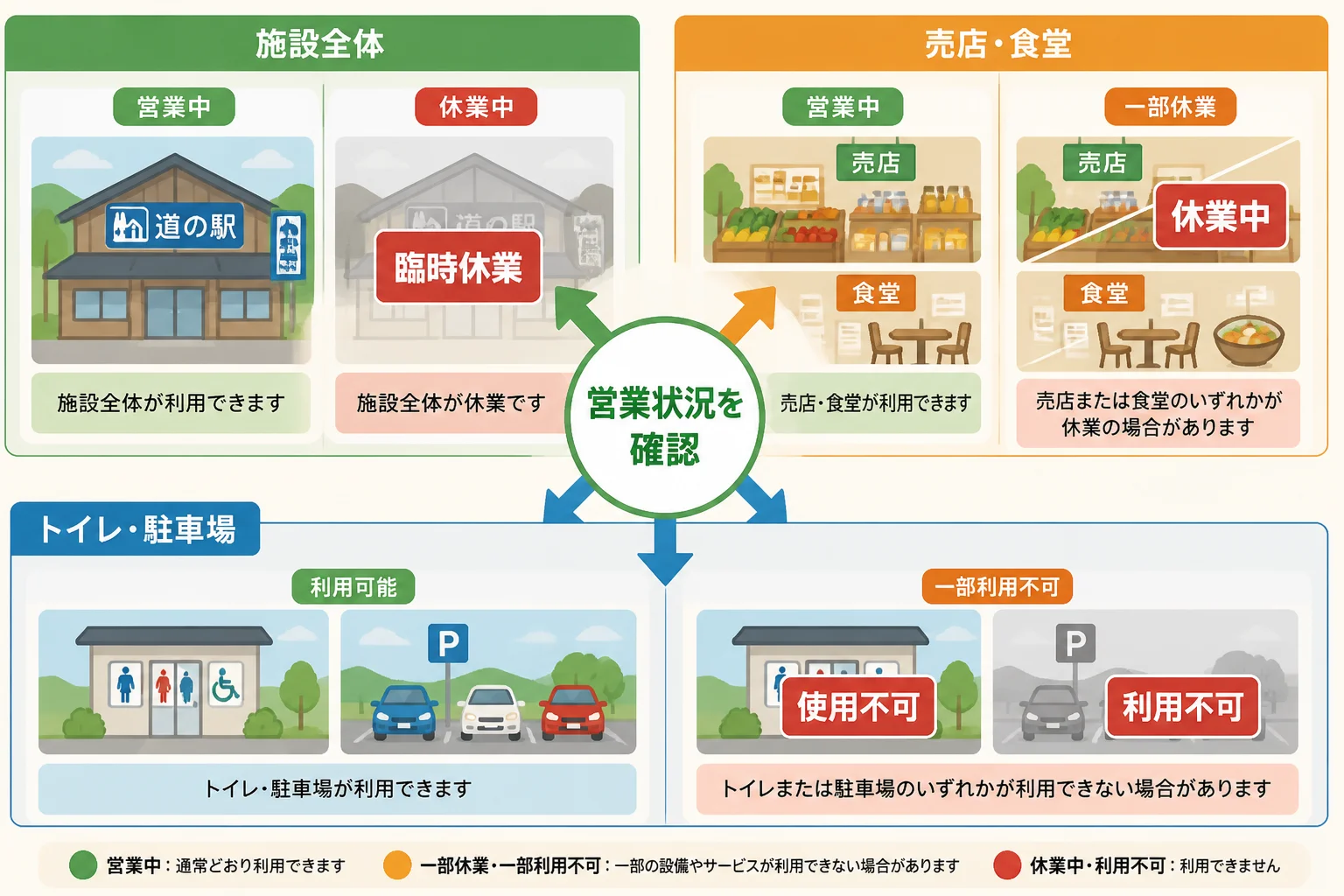 施設全体の休業と一部設備の休止を区別して説明するため