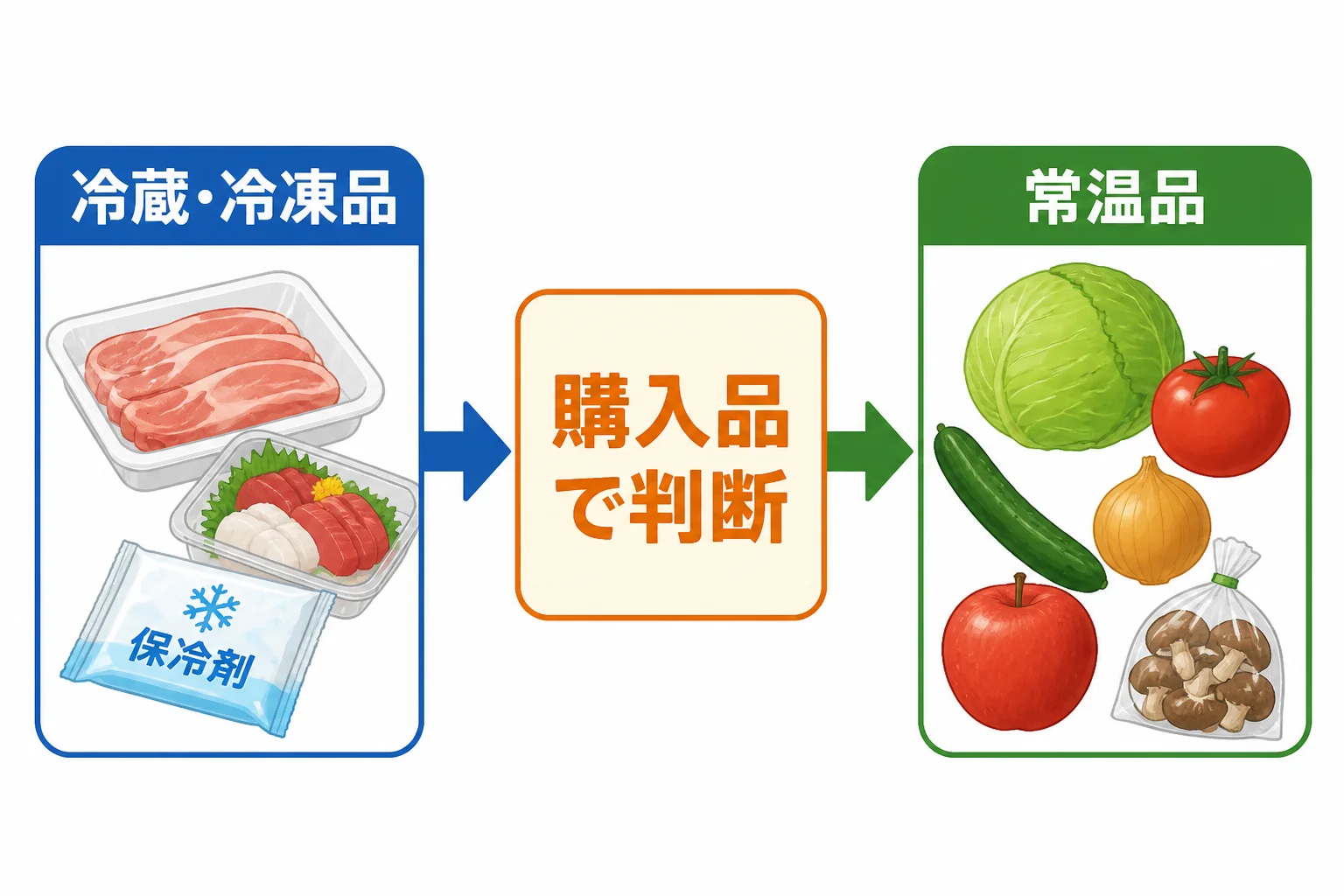 保冷剤が必要な食品と不要な場合の判断基準を図解する