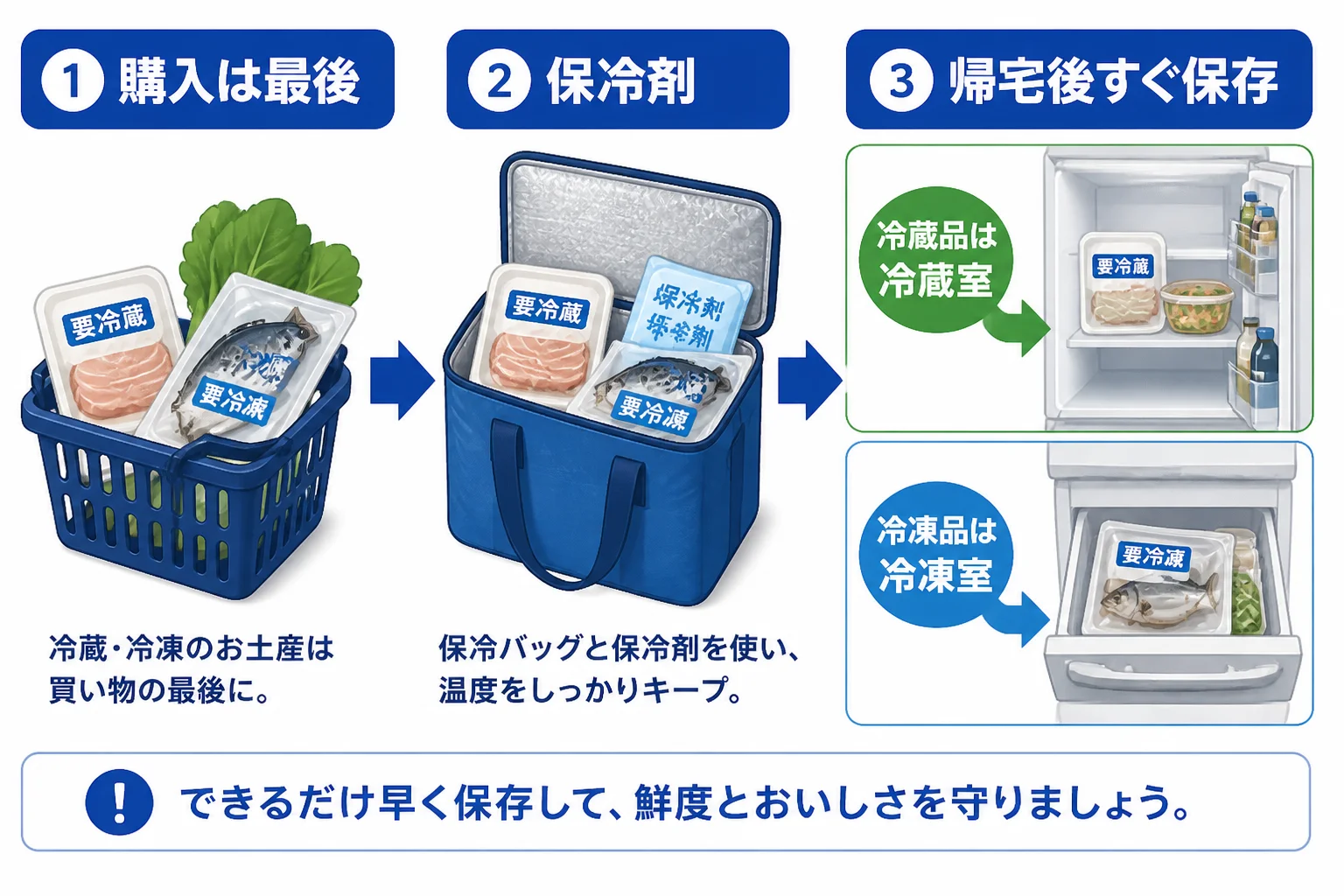 基本手順を視覚的に整理する