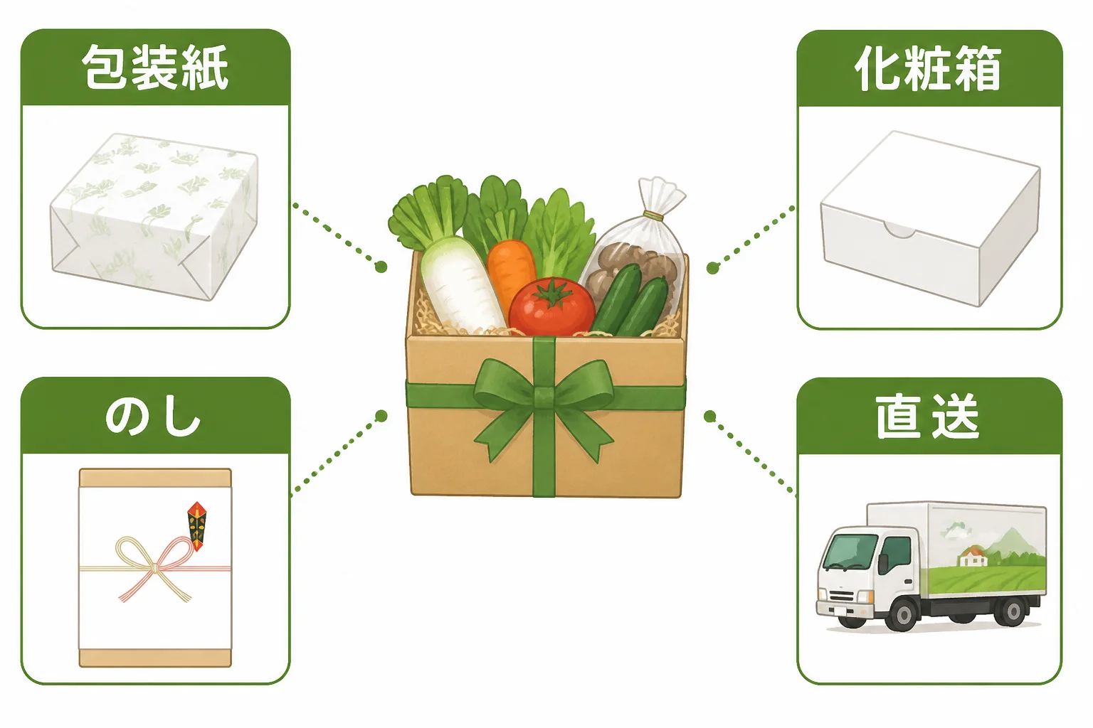 包装サービスの種類を視覚的に整理する