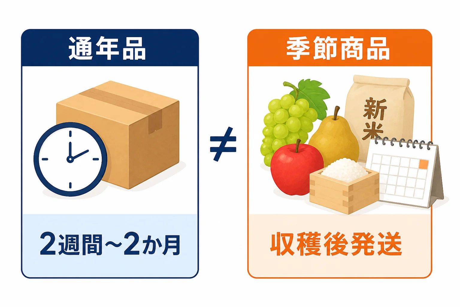 通年品と季節商品の配送タイミングの違いを視覚的に整理するため