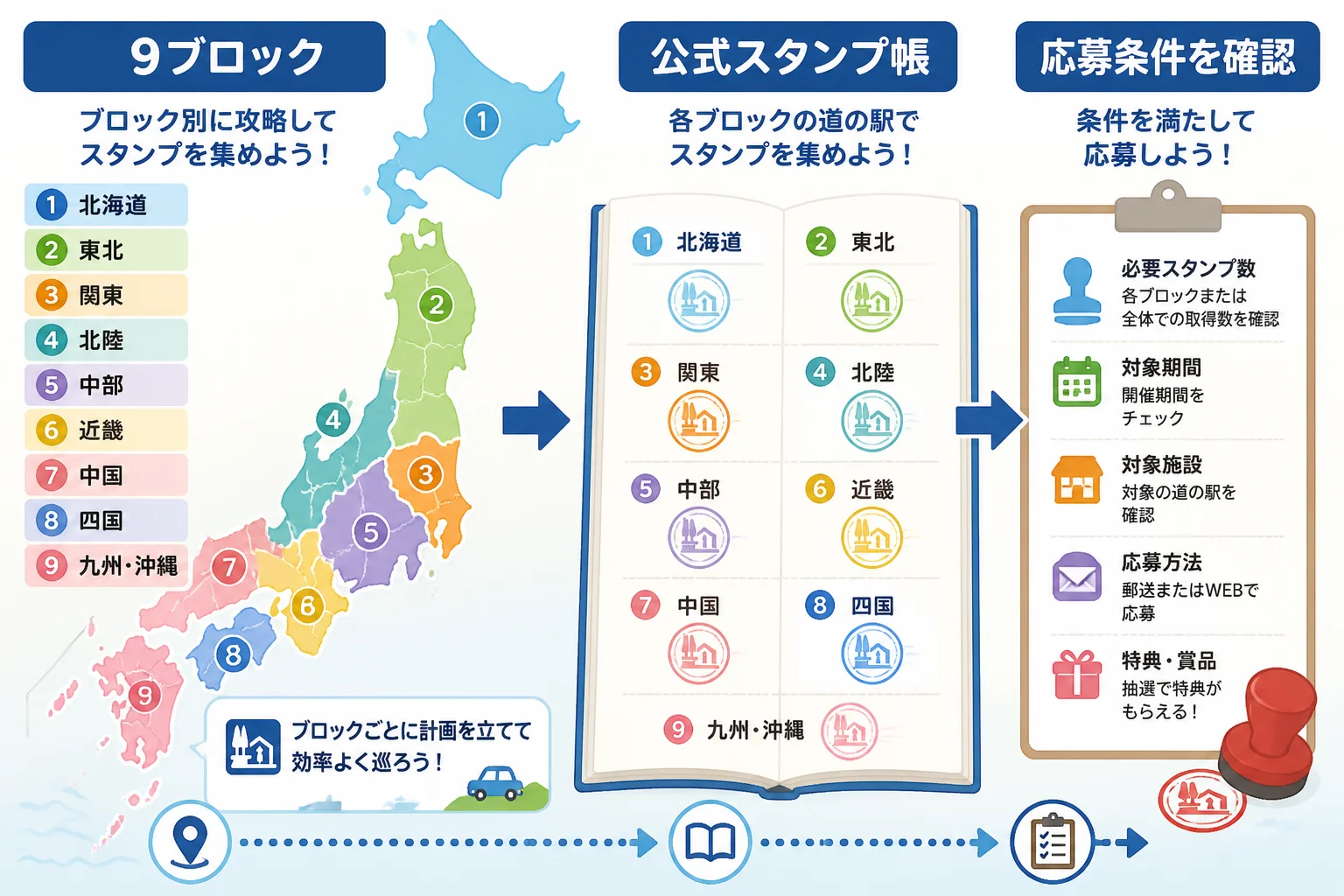 全国統一ではなくブロック別に攻略する仕組みを図解する。