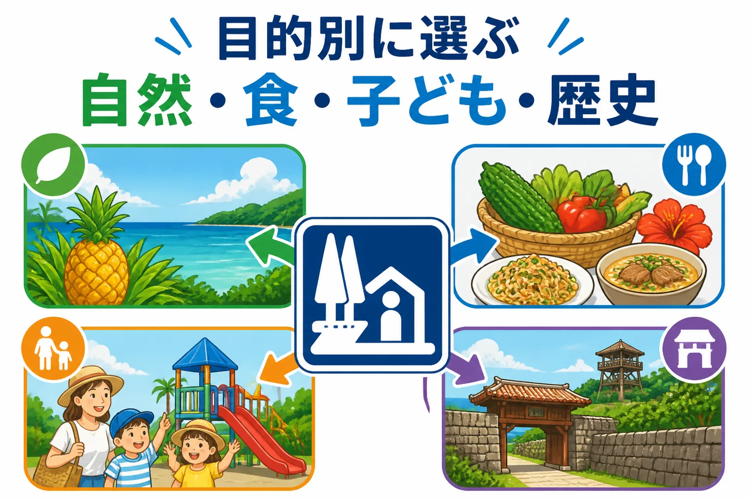 読者が旅行目的から施設を選ぶ判断軸を示すため
