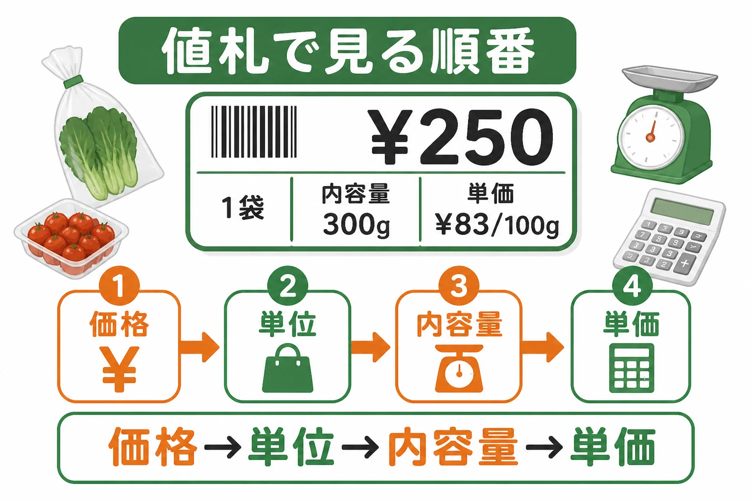 値札を読む基本順序を視覚的に整理