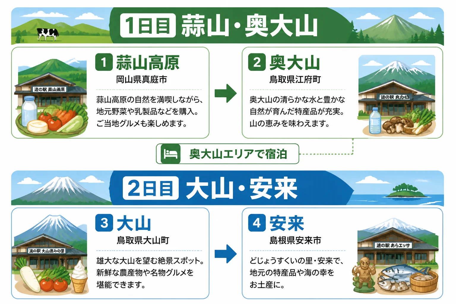 立ち寄り順と宿泊を含む旅程を視覚的に整理する