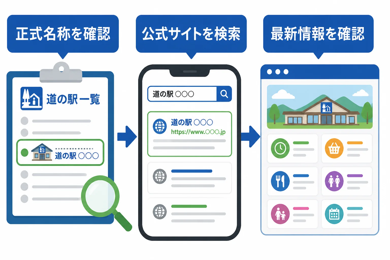 公式情報へたどる手順を視覚的に整理するため