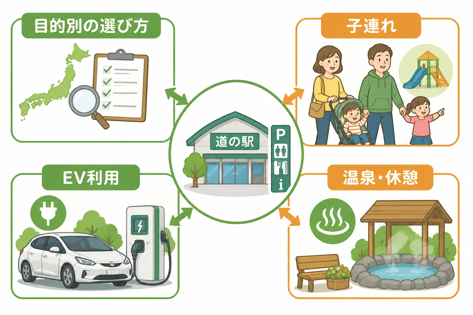 読者の利用目的と施設選びを結び付ける