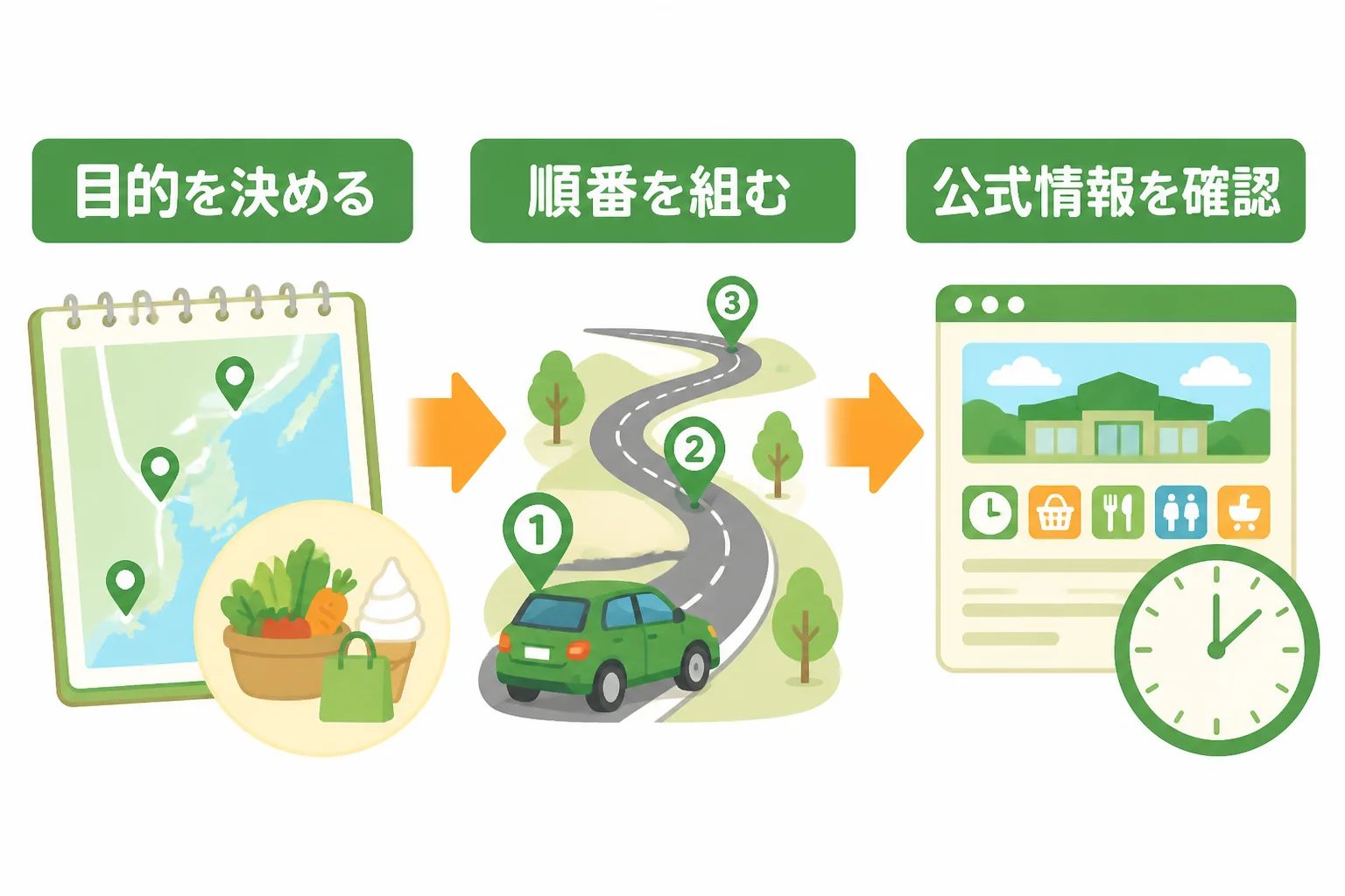 計画手順を視覚的に整理する