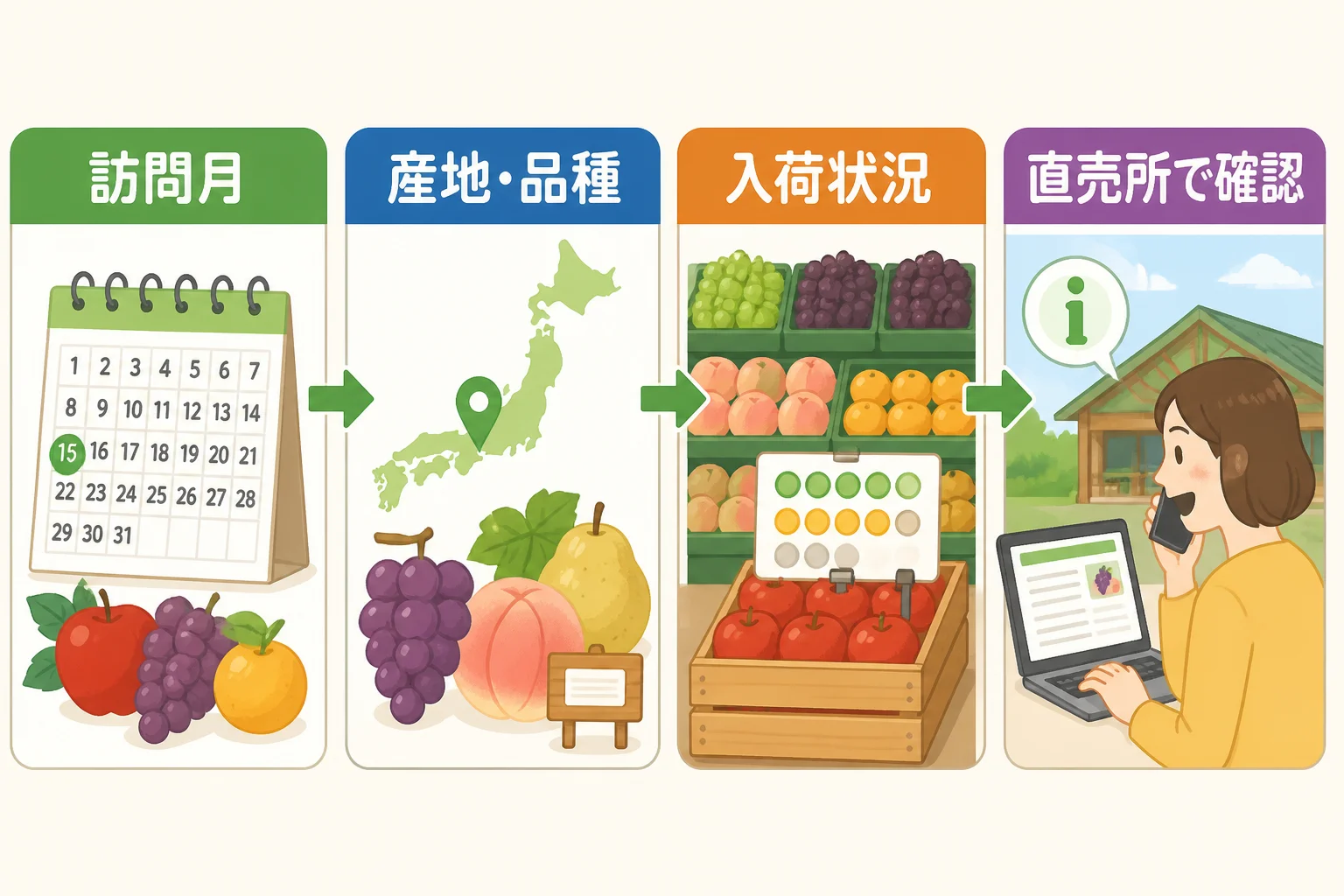 訪問前に確認すべき手順を視覚的に整理する