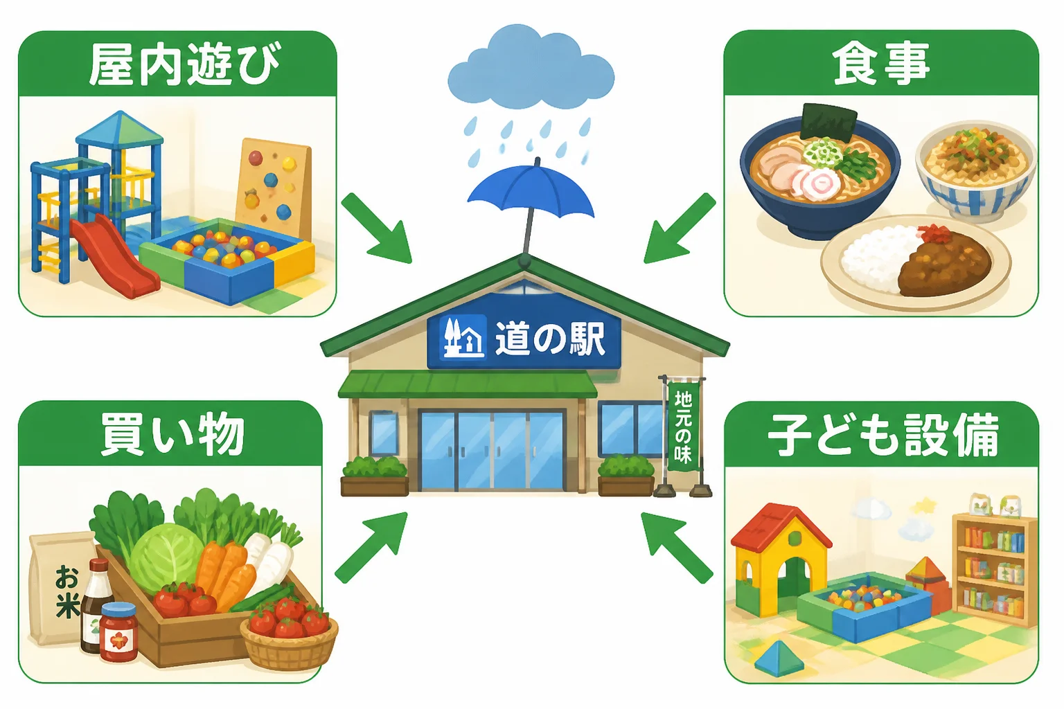 雨の日向け道の駅の選定軸を視覚化する
