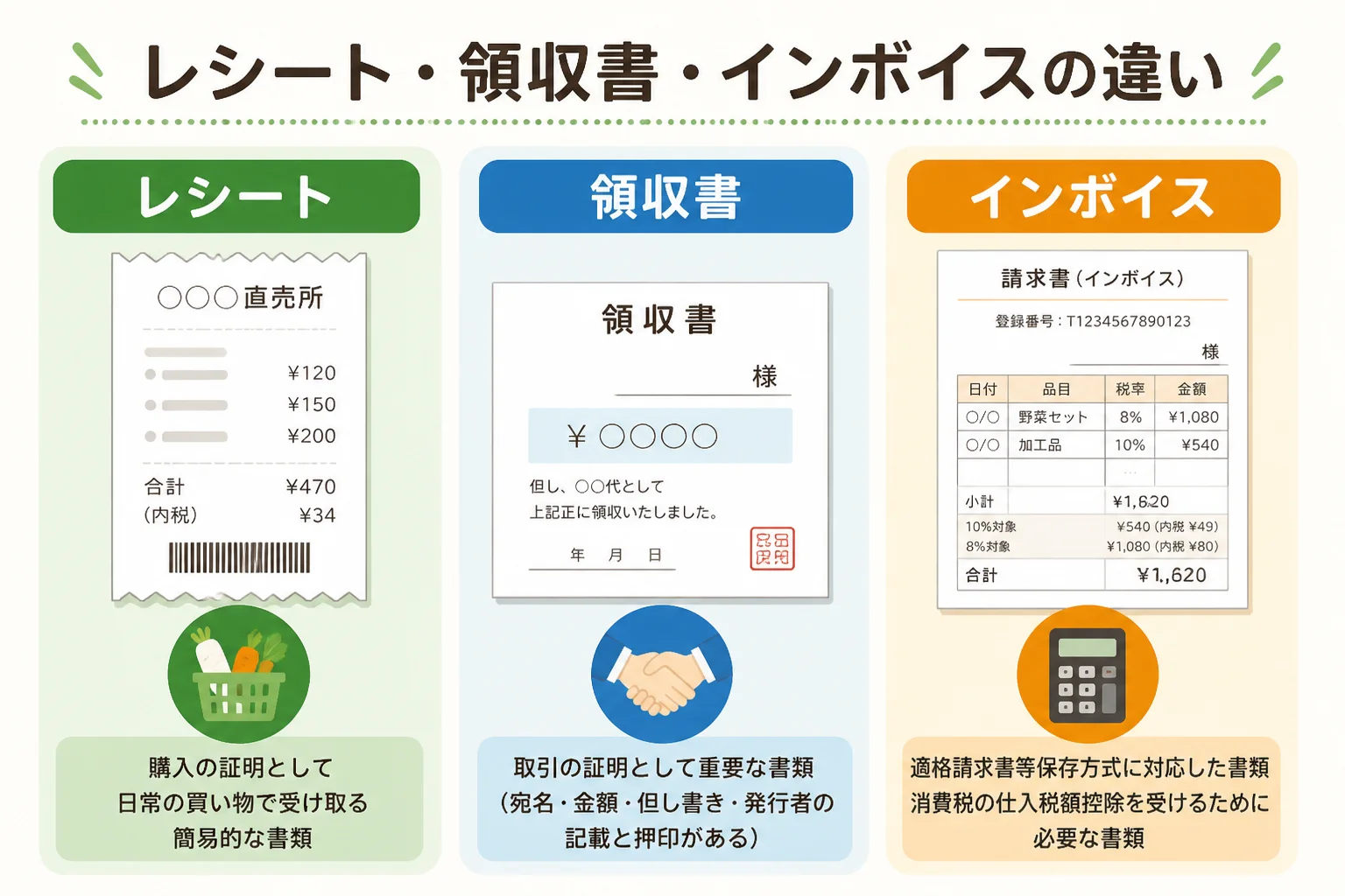 3種類の書類の違いを本文と対応させて理解しやすくする