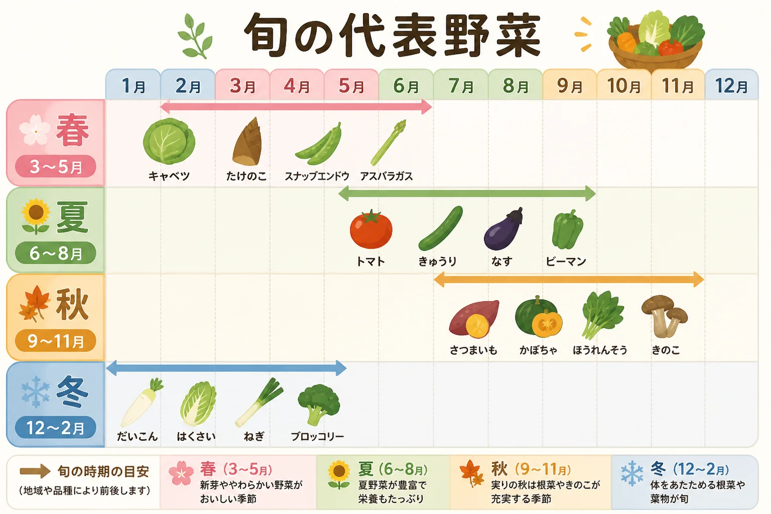月別の旬の目安を視覚的に整理する図解