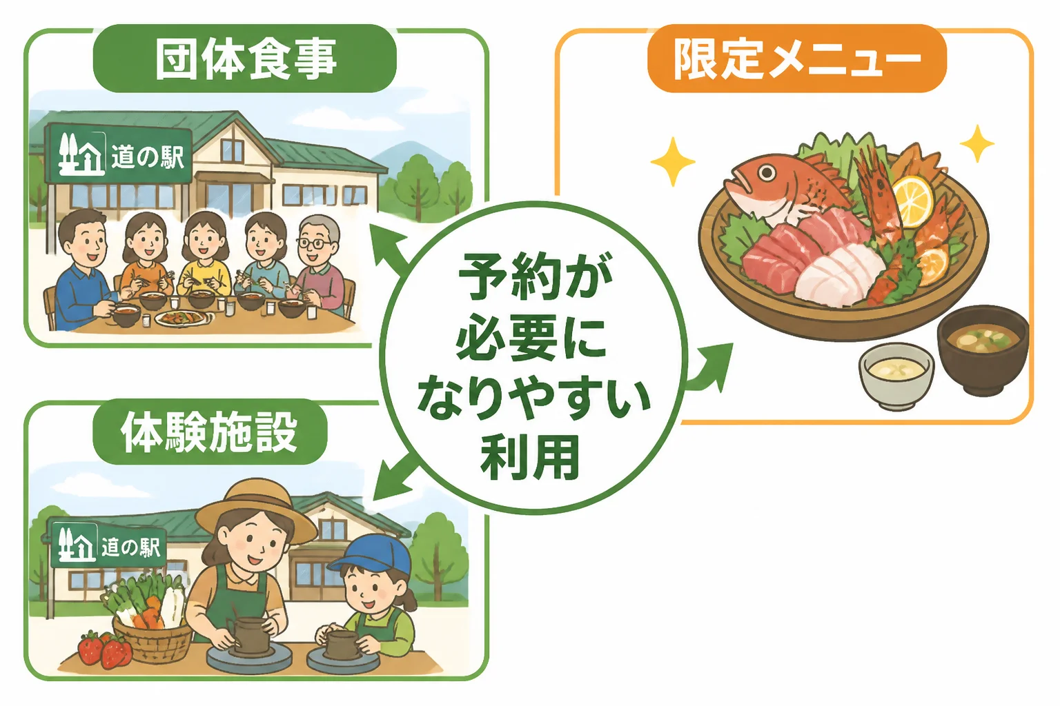 予約が必要になりやすいケースを視覚的に整理するため