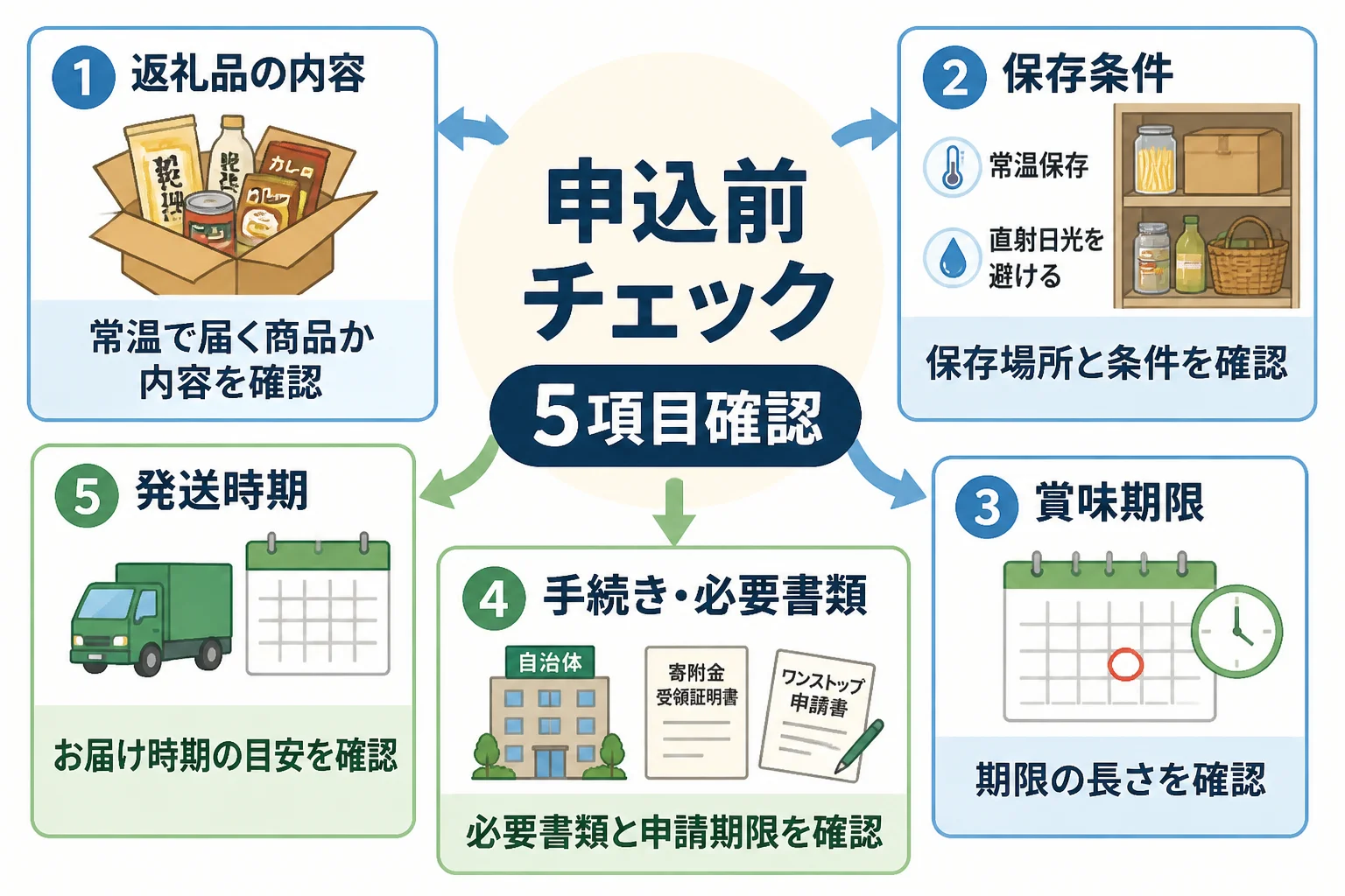 保存条件・期限・控除手続きの確認を促す