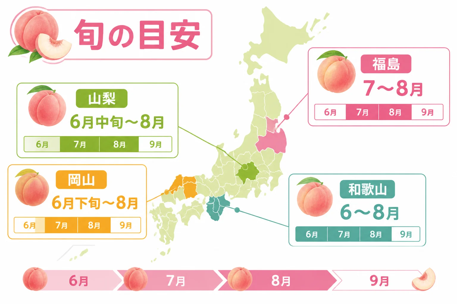 産地ごとの桃の購入時期を視覚的に比較し、本文の理解を助ける