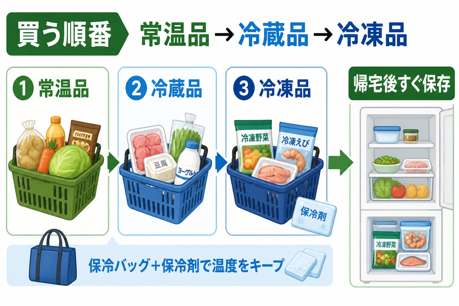 購入順と帰宅後の保存手順を視覚化するため