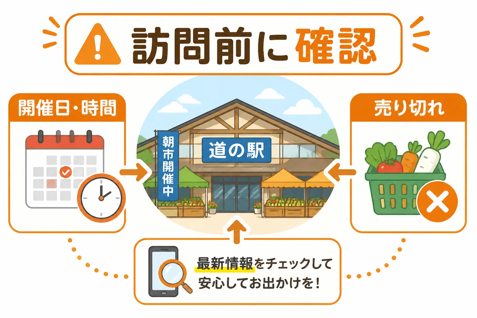 朝市の臨時変更や品切れへの注意を視覚化する