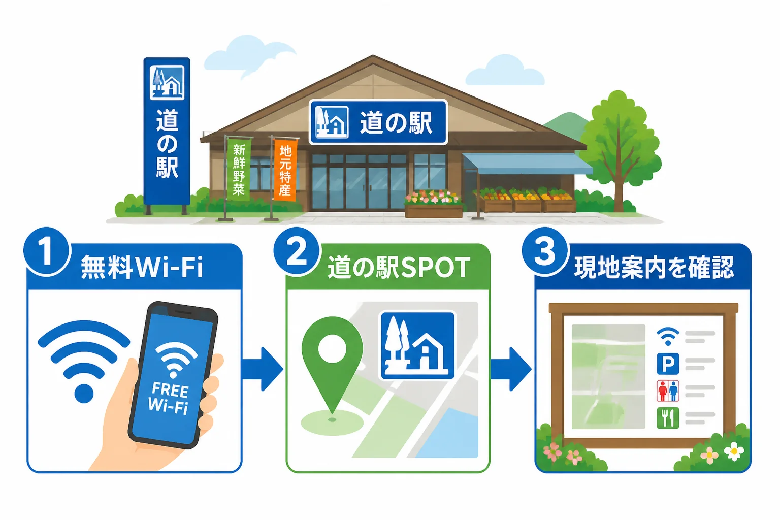 Wi-Fiが使える道の駅を選ぶ際に、設備名だけでなく現地案内も確認する考え方を図解する。